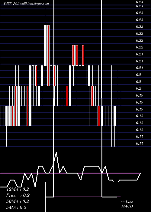  weekly chart GeneralEmployment