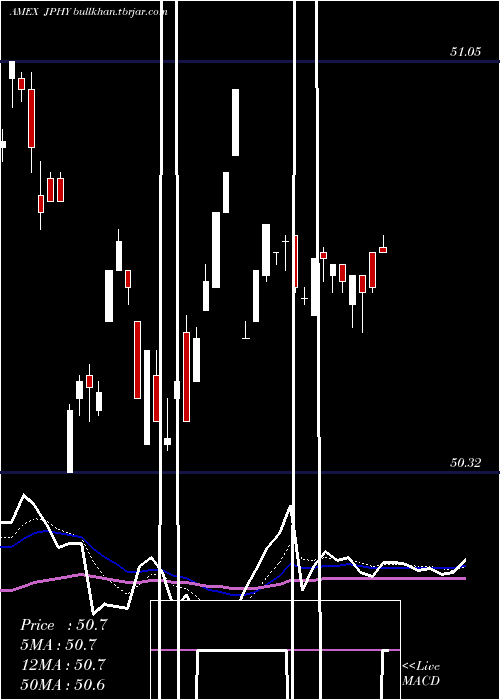  Daily chart JpmDiversified