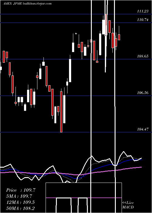  Daily chart JpmorganDiversified