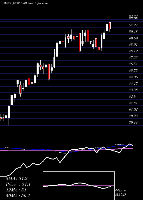  weekly chart JpmDvsd