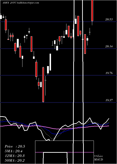  Daily chart AdasinaSocial
