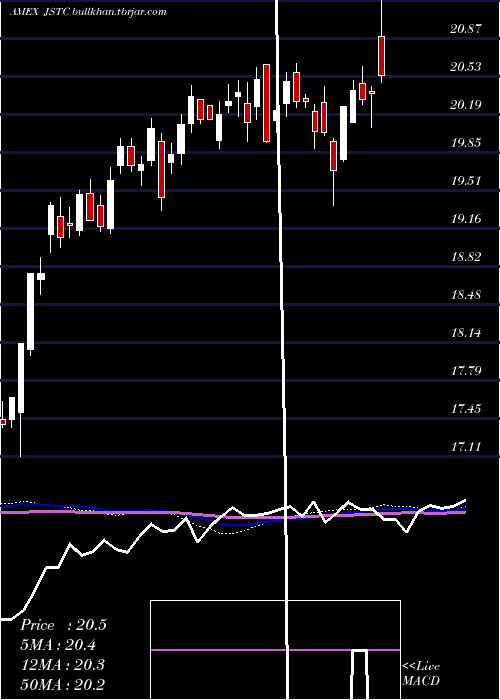  weekly chart AdasinaSocial