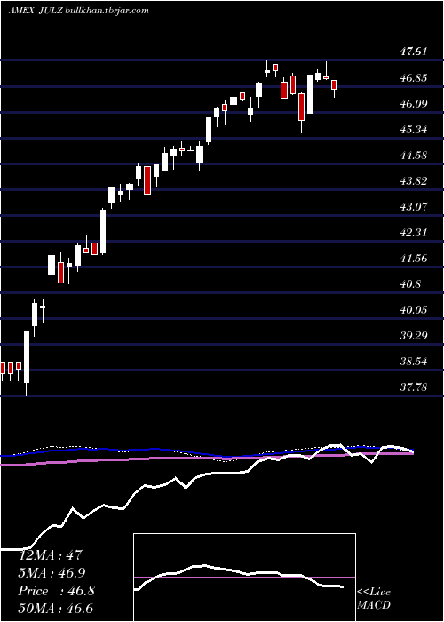  weekly chart TruesharesStructured