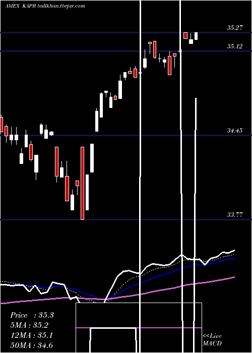  Daily chart InnovatorRussell