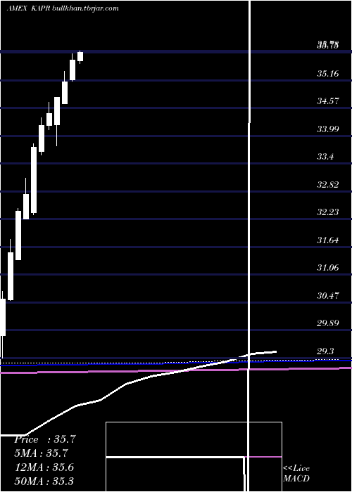  monthly chart InnovatorRussell