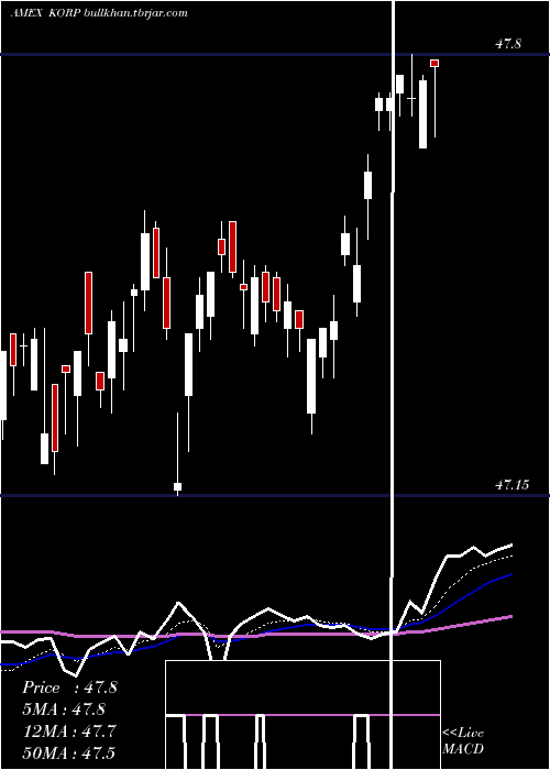  Daily chart AmericanCentury