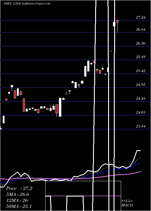  Daily chart LeatherbackLong