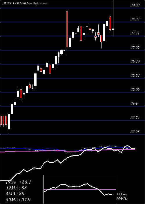  weekly chart LeutholdCore