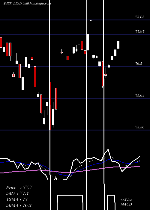  Daily chart RealityShares