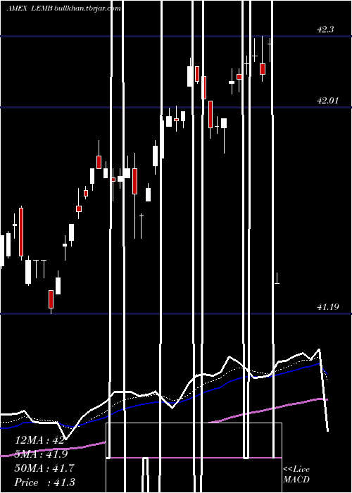  Daily chart EmrgMkts