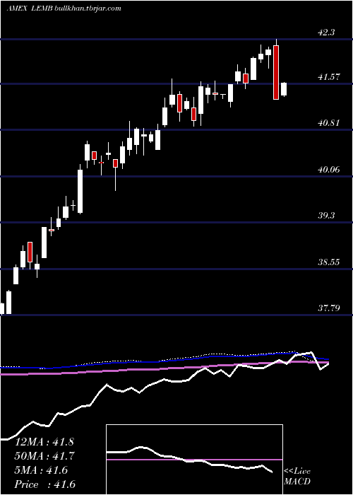  weekly chart EmrgMkts