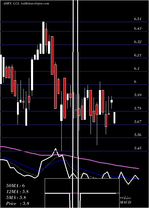  Daily chart LglGroup