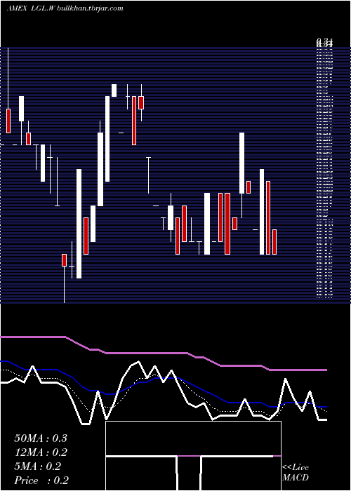  Daily chart LglGroup