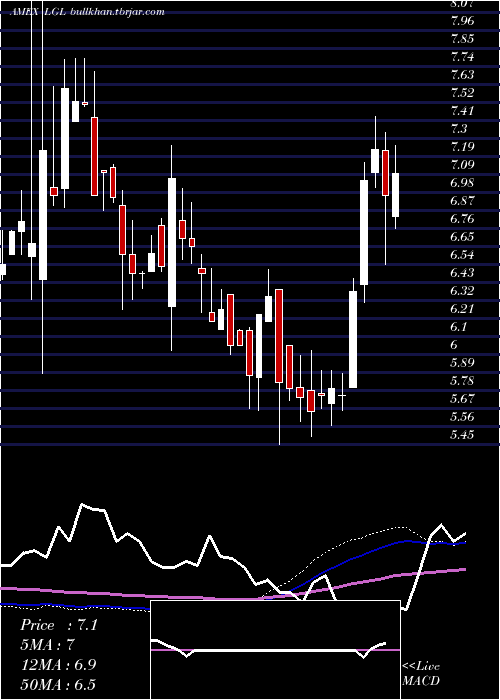  weekly chart LglGroup