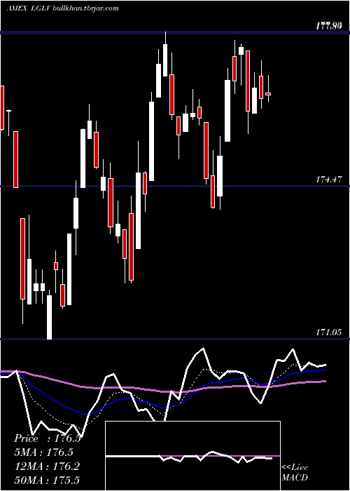  Daily chart SpdrRussell