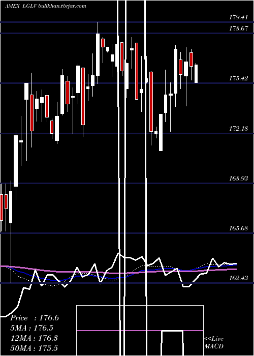  weekly chart SpdrRussell