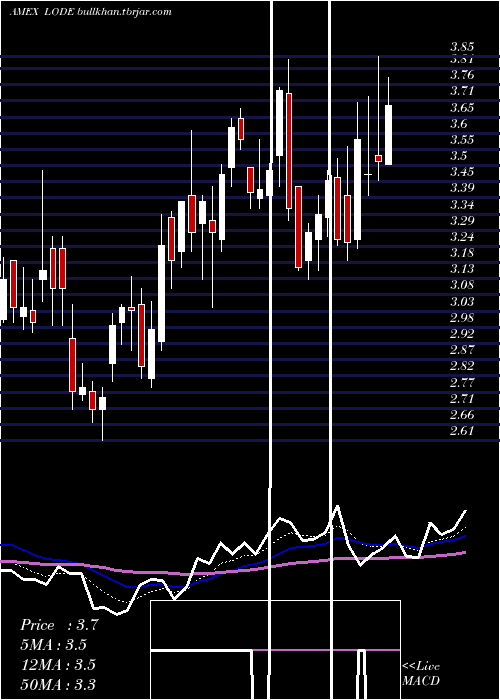  Daily chart ComstockMining