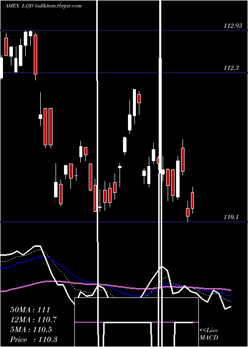  Daily chart IboxxInvest