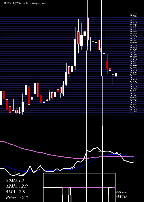  Daily chart LairdSuperfood