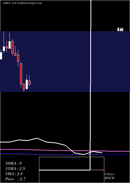  monthly chart LairdSuperfood