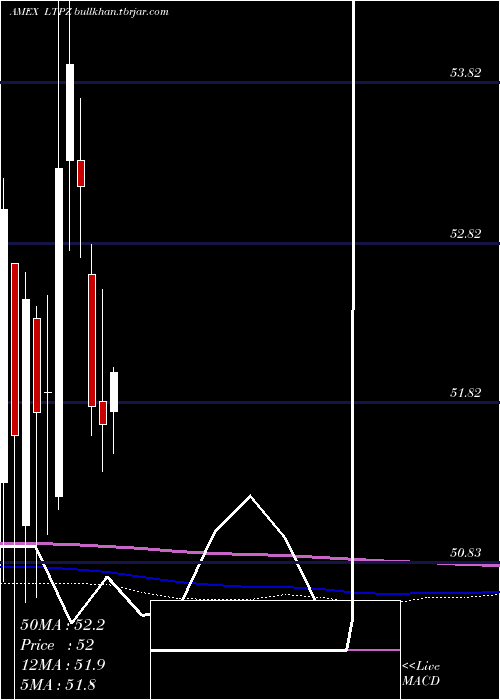  monthly chart 15Year