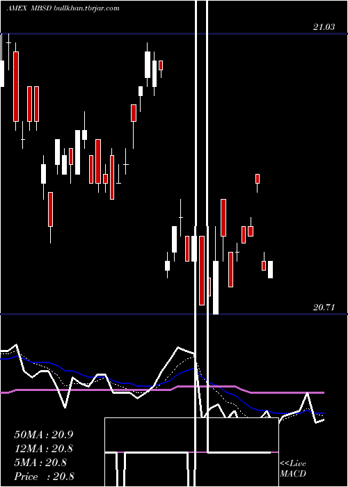  Daily chart FlexsharesDisciplined
