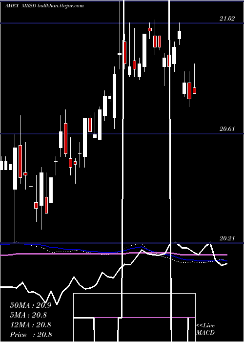  weekly chart FlexsharesDisciplined