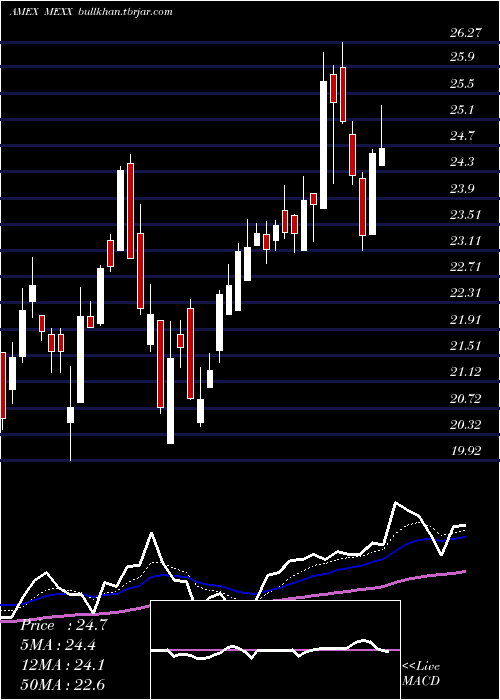  Daily chart MsciMexico