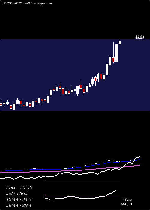  weekly chart MsciMexico