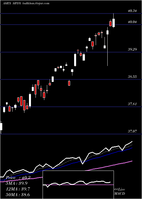  Daily chart PimcoRafi