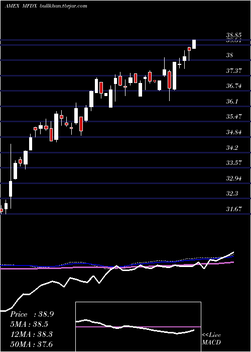  weekly chart PimcoRafi