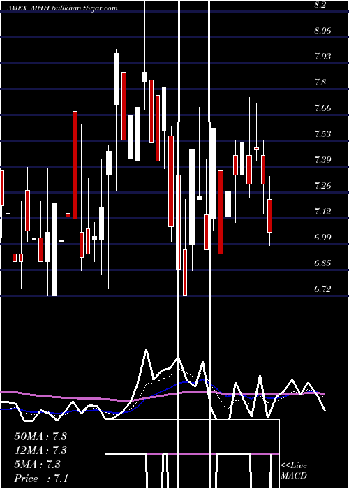  Daily chart MastechHoldings