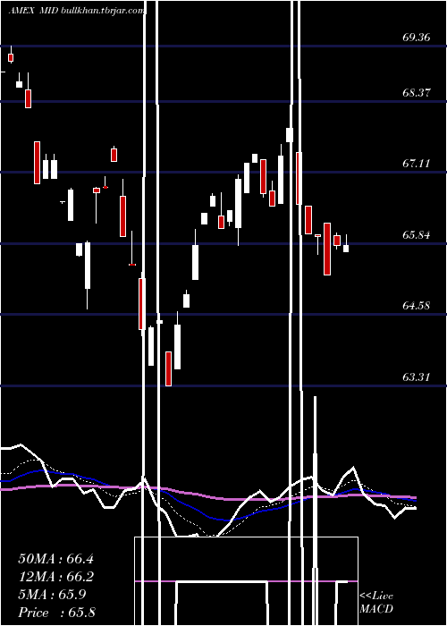  Daily chart AmericanCentury