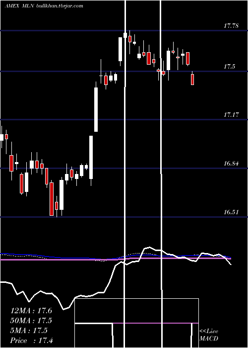  weekly chart LongMunicipal