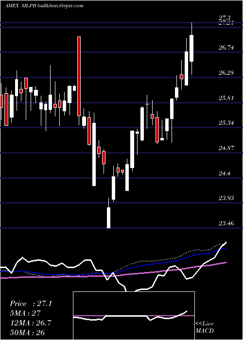  weekly chart EtracsAlerian