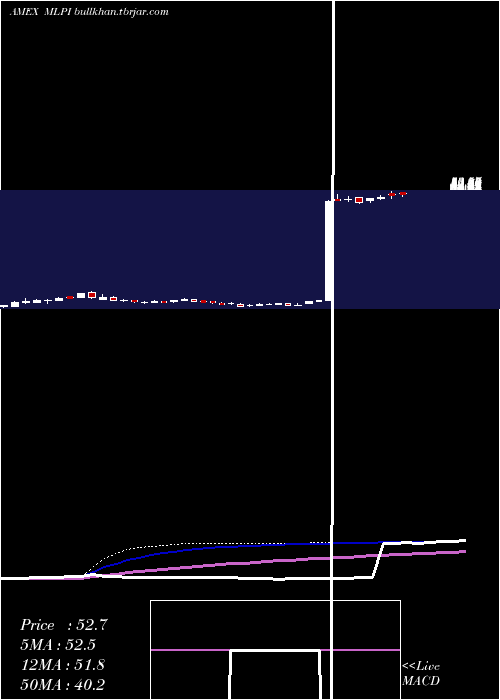  weekly chart AlerianMlp