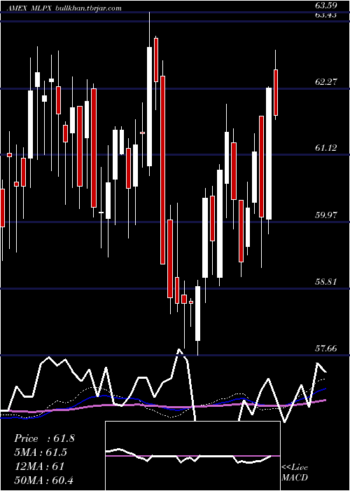  weekly chart GlobalX