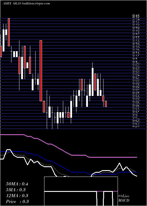  Daily chart MilestoneScientific