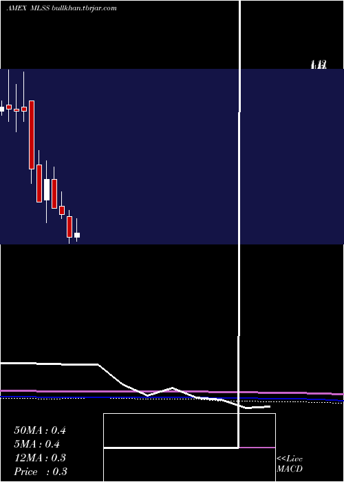  monthly chart MilestoneScientific