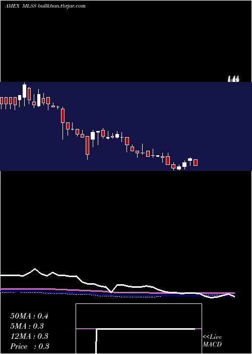  weekly chart MilestoneScientific