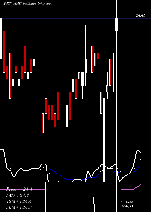  Daily chart IqMackay
