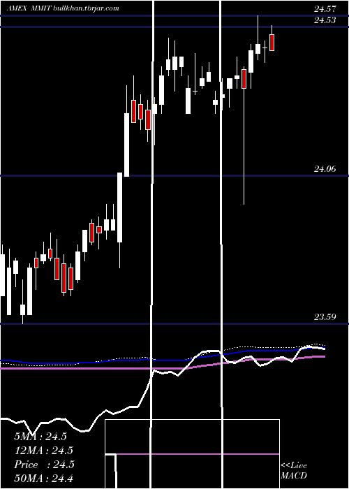  weekly chart IqMackay