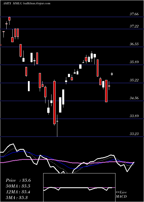  Daily chart FirstTrust