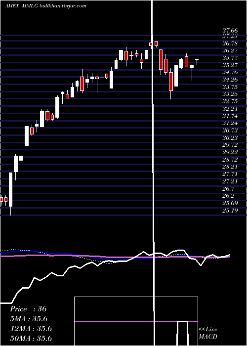  weekly chart FirstTrust