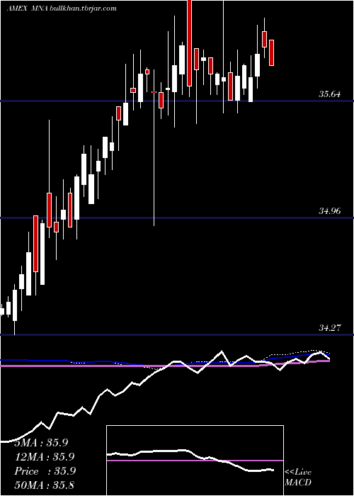  weekly chart IqMerger