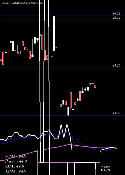  Daily chart MergerEtf
