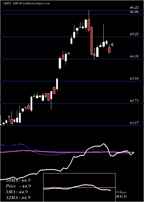  weekly chart MergerEtf