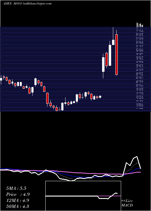  Daily chart AdvisorsharesPure