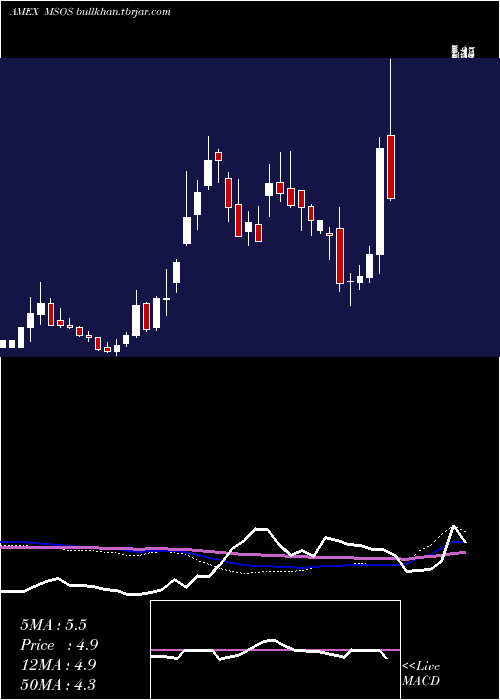  weekly chart AdvisorsharesPure