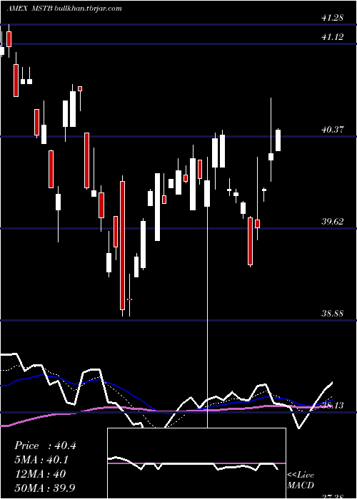  Daily chart LhaMarket